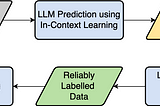 Self-Training LLMs for Text Classification using DQC Toolkit