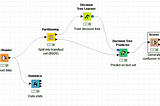 Machine Learning: Predicting Heart Disease