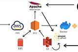 Automating Infrastructure deployment on AWS