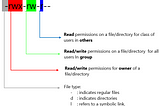 Managing File Permissions In Linux Using Chmod Command.