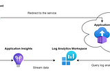 The easiest way to implement Auto-scaling per HTTP request in your AKS cluster