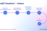 Cardano Catalyst Fund13 — Voting is happening now
