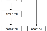 Commit to marriage with TLA+ pt.2