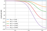 Reverse-Forward Filter Design