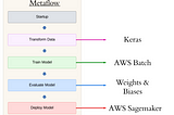 Streamlining Object Detection with Metaflow, AWS, and Weights & Biases
