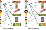 RECOMMENDATION SYSTEMS AND CROSS SELLING APPROACHES FOR BIZIM TOPTAN MARKETS