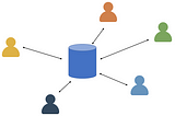 Na imagem, cinco silhuetas de pessoas se conectam por meio de setas bidirecionais a uma representação de um banco de dados.