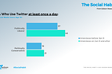 The Half-Dirty Glass of Social Media: New Research on Twitter, Facebook, and the News