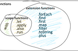 Kotlin scope and extension functions. How to not harm your code.