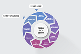 Zero to Zero — mastering ideation (lessons learned from the trenches)