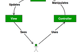 MVC, A Design Pattern