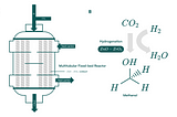 Feeding The Growing Population With Starch Produced From Carbon Dioxide