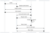 Different Authentication flows to generate JWT tokens: