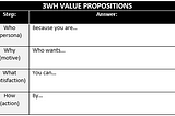 Design Value Propositions Like User Stories