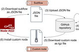 Creating custom node from subflow in Node-RED