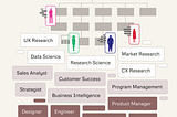 Example Sources of Customer Research: From Full-Time Researchers to “People Who Do Research” UX Research Data Science Research Science Market Research Sales Analyst Customer Success CX Research Strategist Business Intelligence Program Management Product Manager Designer Engineer Growth Hacker Marketer Sales Representative