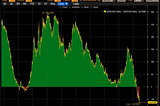 Inverted Yield Curve-An Omen?