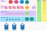 Architecture around digital banking