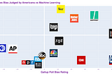 Are CNN and Fox News Really Biased?