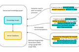 How to Implement Graph RAG Using Knowledge Graphs and Vector Databases