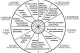 Using the 12 Houses of Astrology to do a Life Audit