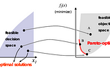 Optimization Modelling in Python: Multiple Objectives