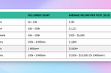 Influencer salaries