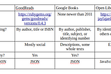 A comparison table of Goodreads, Google Books, Open Library