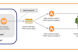 Publish an Amazon SNS message from an EC2 in Amazon VPC