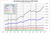 Are Americans getting richer?