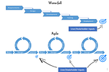 Agile Methodology for Product Development