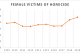 Latest Office for National Statistics show increase of femicide in the UK