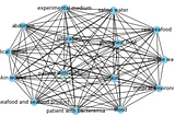 EDA on Graphs via networkx