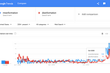 Misinformation vs disinformation search trends from Google