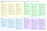 A single-page view of the list of things to consider during an accessibility audit — grouped by things to do before, during, after, and beyond. The full list is in the main article text.