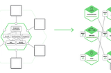 Normalizing communication in a microservice architecture