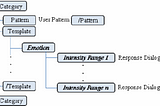 Understanding the concept of AIML