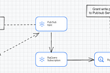 A new ELT pipeline — Pub/Sub to BigQuery