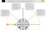 A bullseye diagram with stickies and small text — a high level view of the visual representation of one facilitation template.