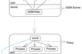 Why and Why Not of Enabling Swap in Kubernetes