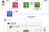 Greengrass Component Machine Learning: Architecture, Code, and Analysis