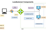 Azure Loadbalancer Fundamentals(1/3)