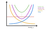 Understanding the Bias-Variance trade-off using R