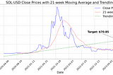 Forecasting SOL-USD: A Technical Deep Dive Predicting a $70 Solana