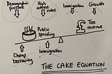 The Cake Equation