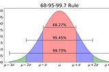 Normal Distribution