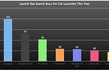 Kia Seltos sets a new Launch Benchmark