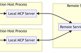 Deep Dive into MCP Remote Server