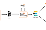 Streaming Data from Kafka to Elasticsearch & Visualization via Kibana — Tutorial