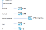 Composite web site in Azure with Application Gateway